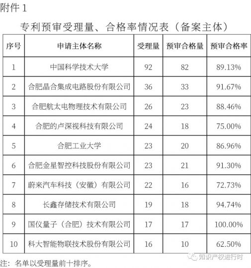 2022年上半年专利预审合格率71%！专利授权周期平均在3个月#专利预审#_知识产权零距离网（IP0.cn）