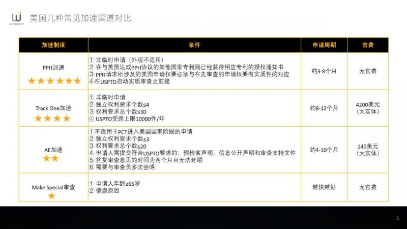 美国专利提前公布能否加速审查?如何更快获得专利授权?_知识产权零距离网(IP0.cn)