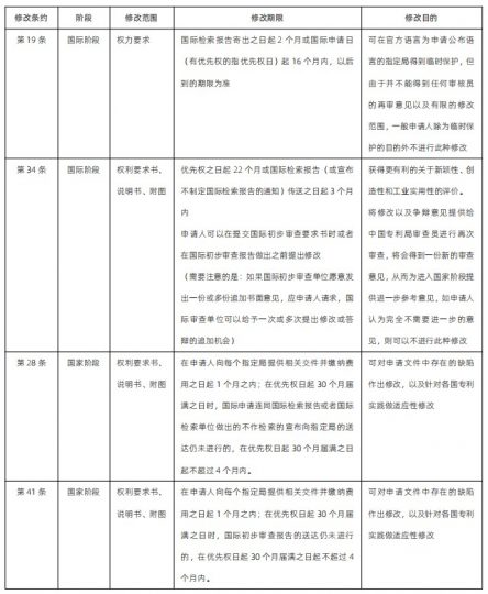 PCT提交后还想修改?你需要这份修改指南!_知识产权零距离网(IP0.cn)
