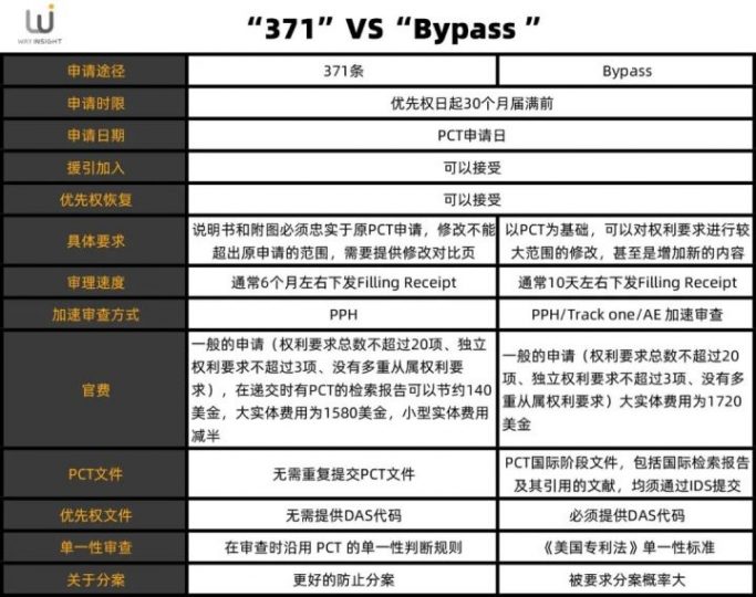 “371”VS“Bypass”——PCT途径递交美国专利如何选?_知识产权零距离网(IP0.cn)