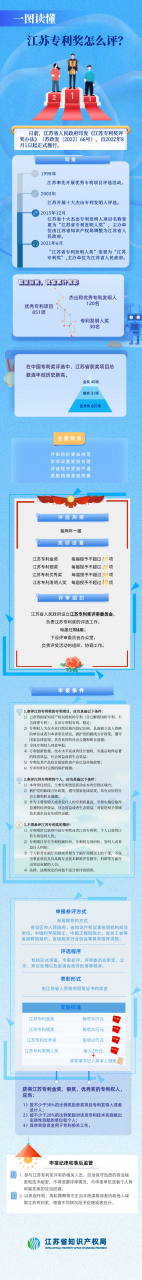 图片[2]_江苏：一图读懂江苏专利奖怎么评_知识产权零距离网（IP0.cn）