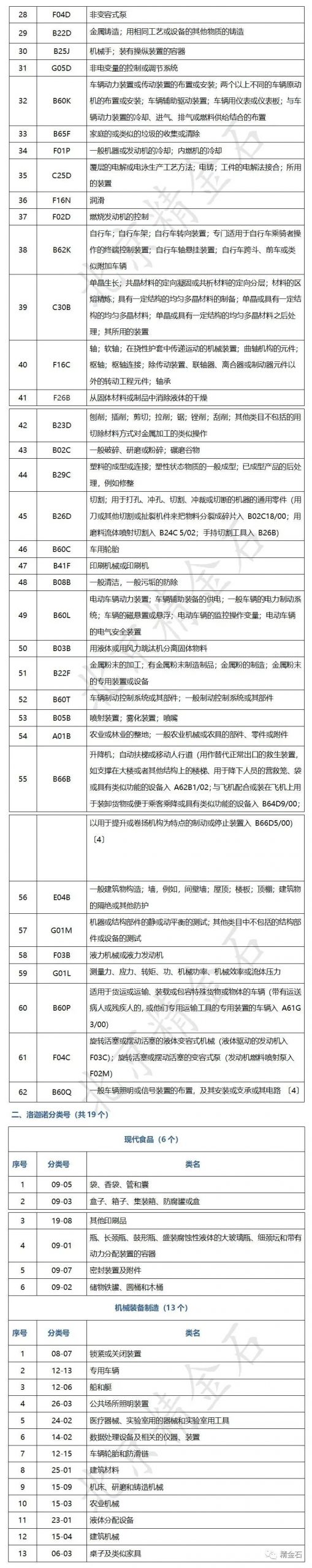 图片[2]_中国（烟台）知识产权保护中心专利预审技术领域分类号_知识产权零距离网（IP0.cn）