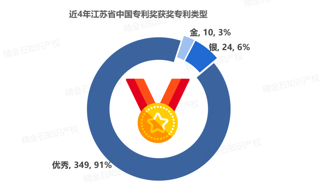 图片[2]_独家解析：江苏省2017-2020年中国专利奖_知识产权零距离网（IP0.cn）