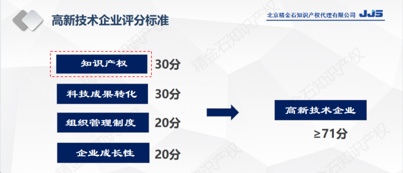 直播报名:提高国家高新技术企业认定通过率,如何用好知识产权?_知识产权零距离网(IP0.cn)