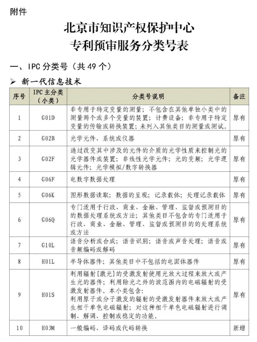 图片[4]_北京市知识产权保护中心新增这些领域可以做预审_知识产权零距离网（IP0.cn）
