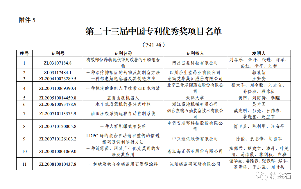 图片[6]_国知局：第 23 届中国专利奖授奖的决定_知识产权零距离网（IP0.cn）