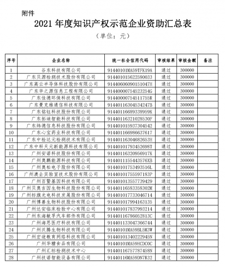 2150万 知识产权示范企业资助金发放_知识产权零距离网(IP0.cn)