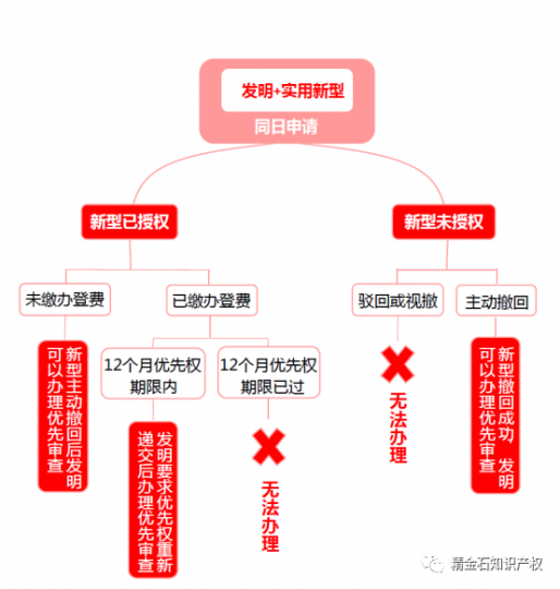 同日申请的发明专利如何办理优先审查？_知识产权零距离网（IP0.cn）