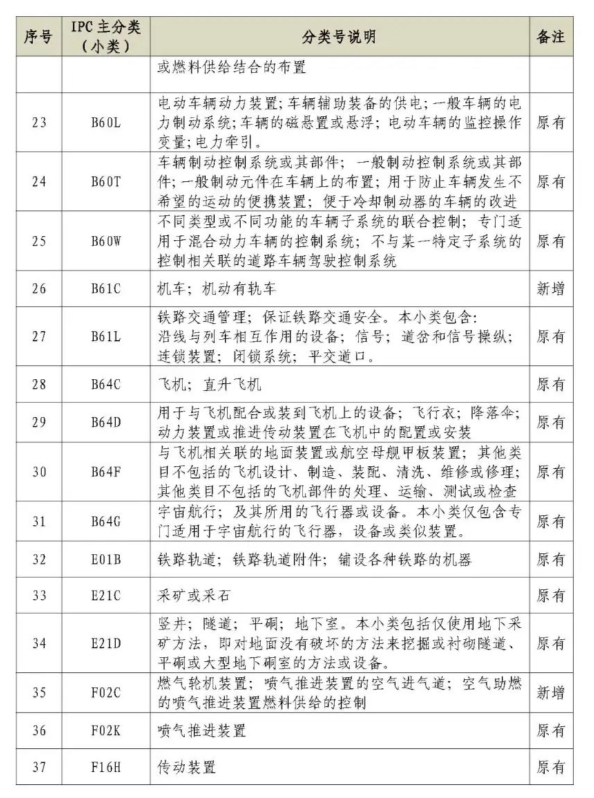 图片[6]_北京市知识产权保护中心新增这些领域可以做预审_知识产权零距离网（IP0.cn）