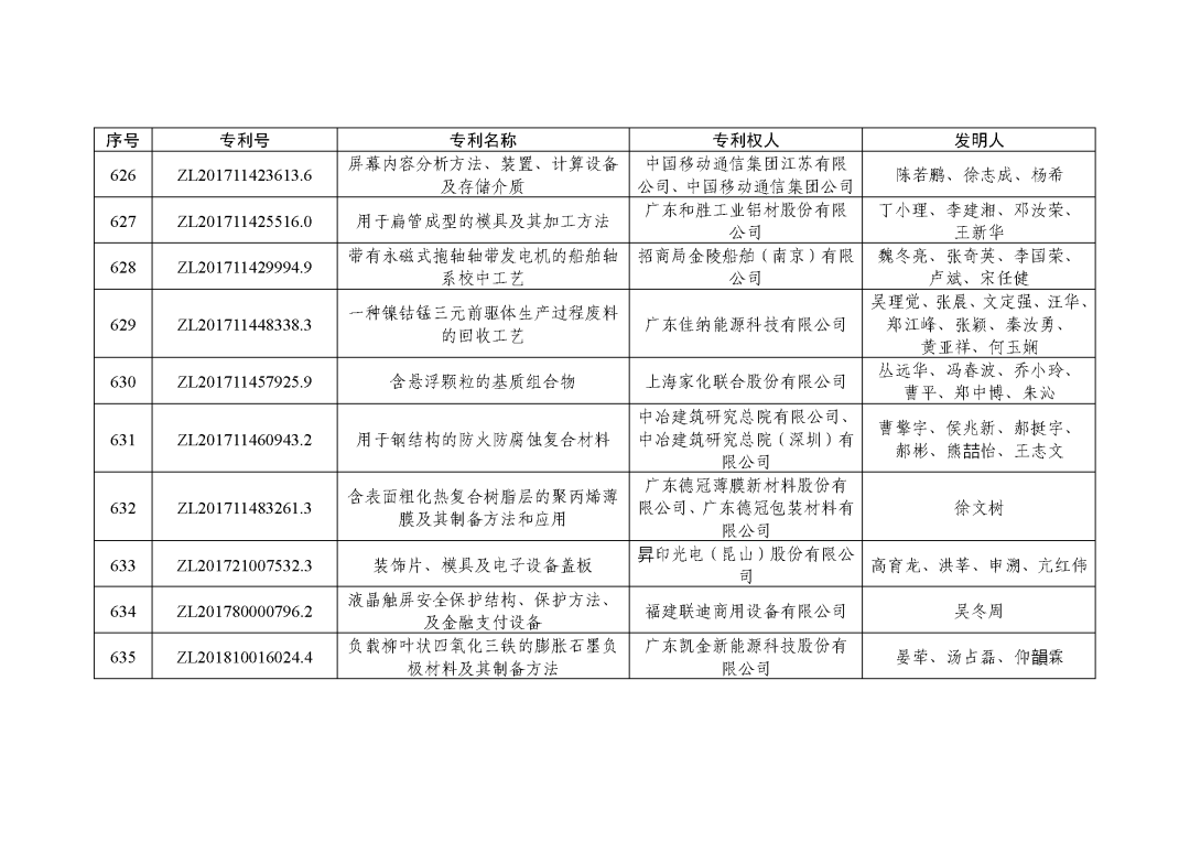 图片[77]_关注！第二十三届中国专利奖授奖决定出炉_知识产权零距离网（IP0.cn）