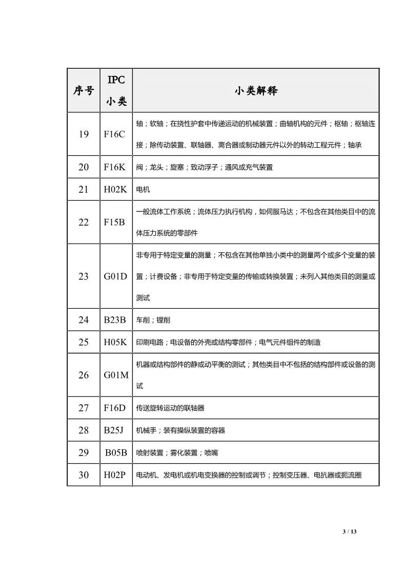图片[5]_中国（河北）知识产权保护中心关于公布专利预审服务分类号范围的通知_知识产权零距离网（IP0.cn）