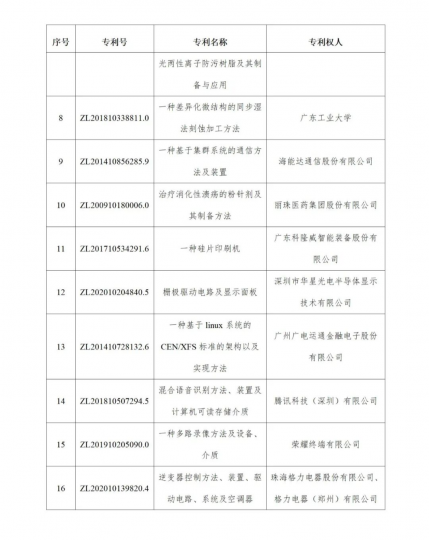 公示！广东省第二十四届中国专利奖拟推荐项目名单_知识产权零距离网（IP0.cn）