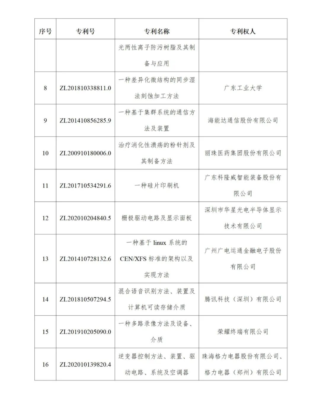 图片[2]_公示！广东省第二十四届中国专利奖拟推荐项目名单_知识产权零距离网（IP0.cn）