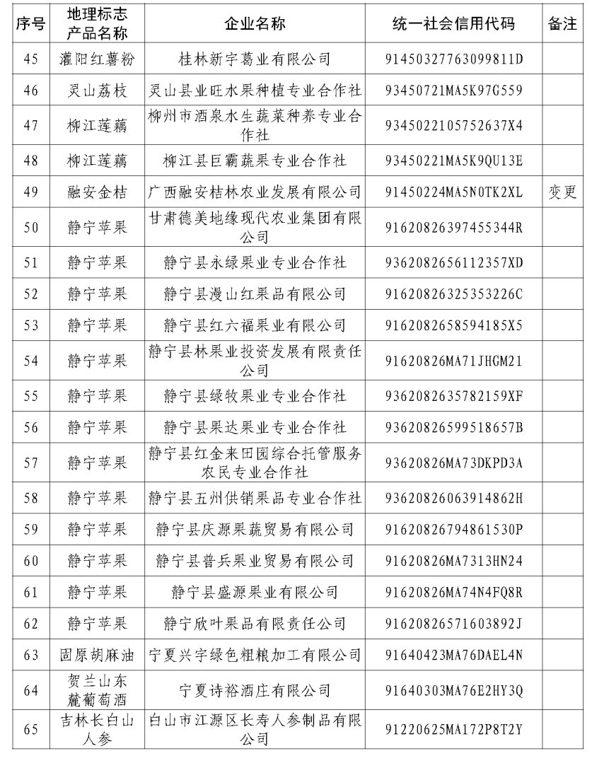 图片[4]_关于核准上海南汇瓜果有限公司等65家企业使用地理标志专用标志的公告_知识产权零距离网（IP0.cn）