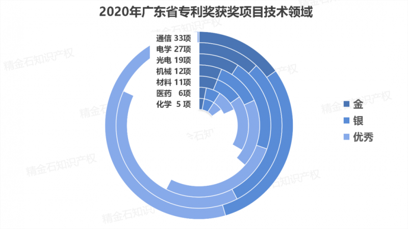 这样的专利更容易获广东省专利奖_知识产权零距离网（IP0.cn）