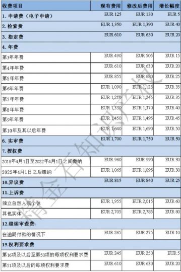 自22年4月1日起欧专局将上调部分官费_知识产权零距离网(IP0.cn)