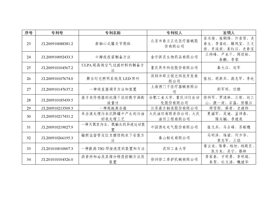 图片[18]_关注！第二十三届中国专利奖授奖决定出炉_知识产权零距离网（IP0.cn）