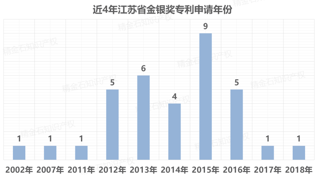 图片[7]_独家解析：江苏省2017-2020年中国专利奖_知识产权零距离网（IP0.cn）