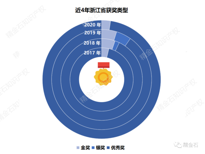 浙江省中国专利奖解析_知识产权零距离网（IP0.cn）
