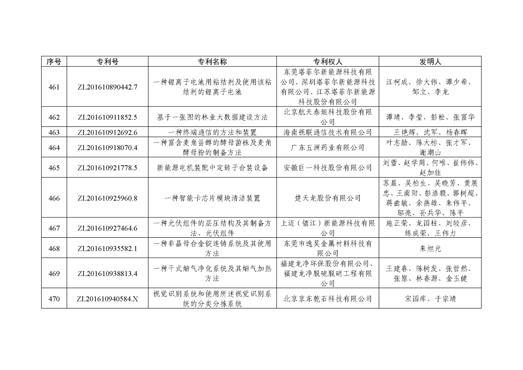图片[61]_关注！第二十三届中国专利奖授奖决定出炉_知识产权零距离网（IP0.cn）