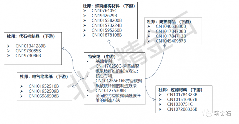 杜邦 PK 特氨纶：没有技术优势，你就束手无策了吗？_知识产权零距离网（IP0.cn）