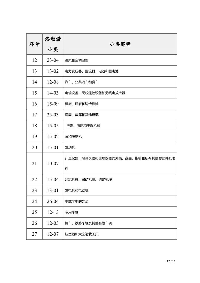 图片[14]_中国（河北）知识产权保护中心关于公布专利预审服务分类号范围的通知_知识产权零距离网（IP0.cn）