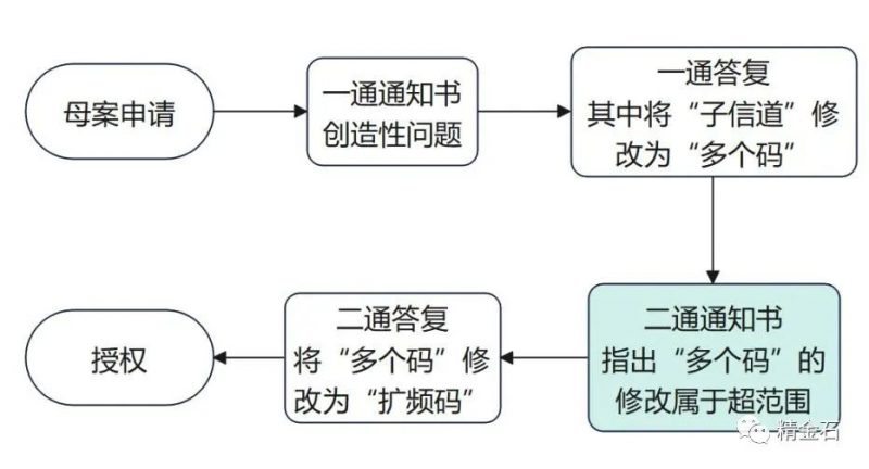 一词之差，却因修改超范围被全部无效_知识产权零距离网（IP0.cn）