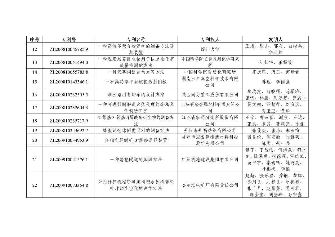 图片[17]_关注！第二十三届中国专利奖授奖决定出炉_知识产权零距离网（IP0.cn）
