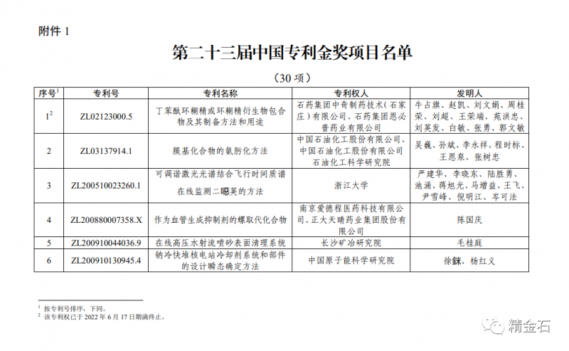 国知局：第 23 届中国专利奖授奖的决定_知识产权零距离网（IP0.cn）