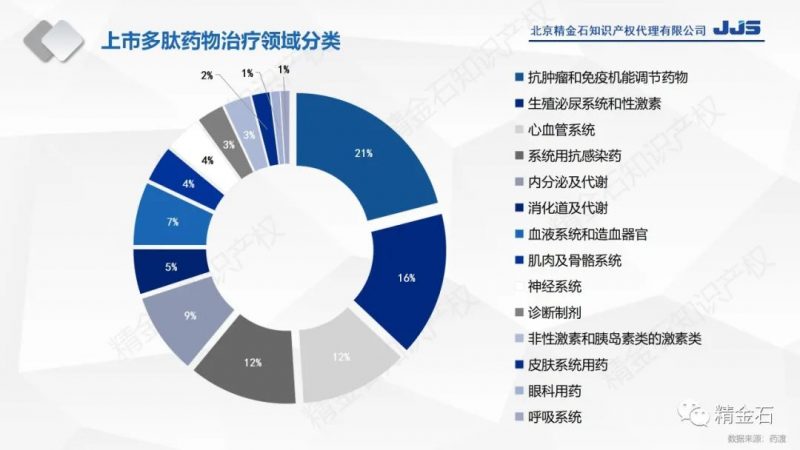 直播丨生物活性多肽专利布局及分析_知识产权零距离网(IP0.cn)
