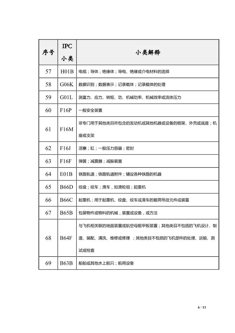 图片[8]_中国（河北）知识产权保护中心关于公布专利预审服务分类号范围的通知_知识产权零距离网（IP0.cn）
