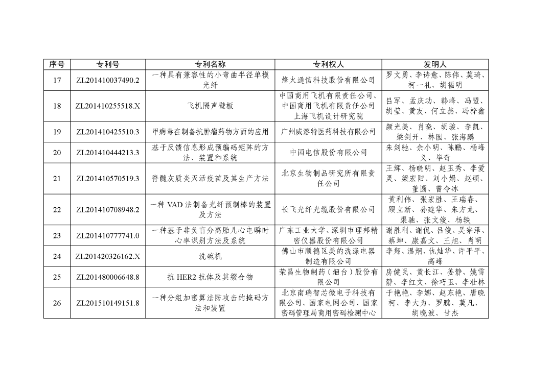 图片[8]_关注！第二十三届中国专利奖授奖决定出炉_知识产权零距离网（IP0.cn）
