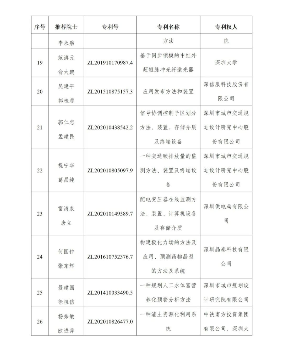 图片[15]_公示！广东省第二十四届中国专利奖拟推荐项目名单_知识产权零距离网（IP0.cn）