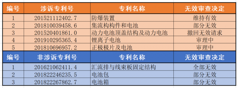 宁德时代的崛起，与中创新航的逆袭，锂电专利该怎么玩？_知识产权零距离网（IP0.cn）