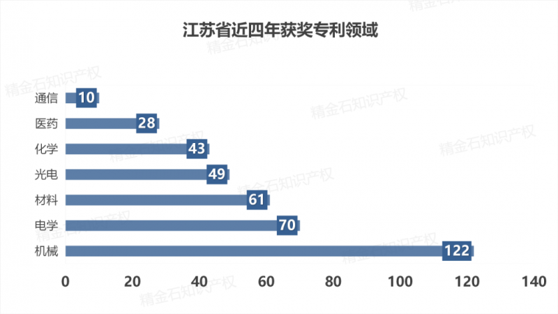 独家解析:江苏省2017-2020年中国专利奖_知识产权零距离网(IP0.cn)
