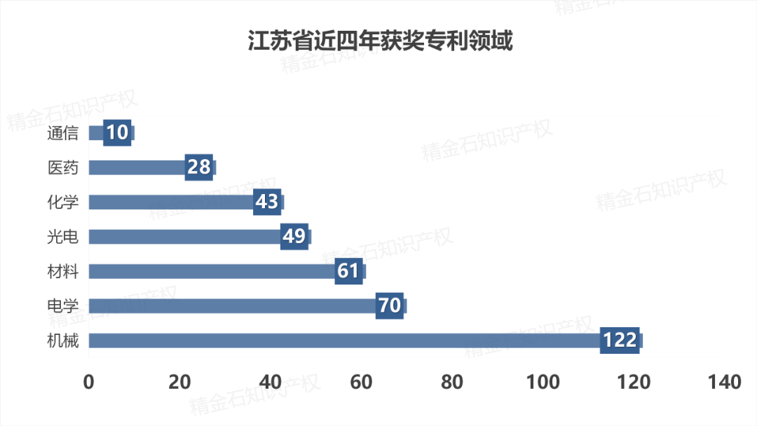 图片[4]_独家解析：江苏省2017-2020年中国专利奖_知识产权零距离网（IP0.cn）