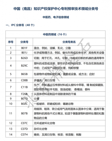 中国(南昌)知识产权保护中心专利预审技术领域分类号_知识产权零距离网(IP0.cn)