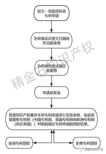 香港标准专利这样申请_知识产权零距离网(IP0.cn)