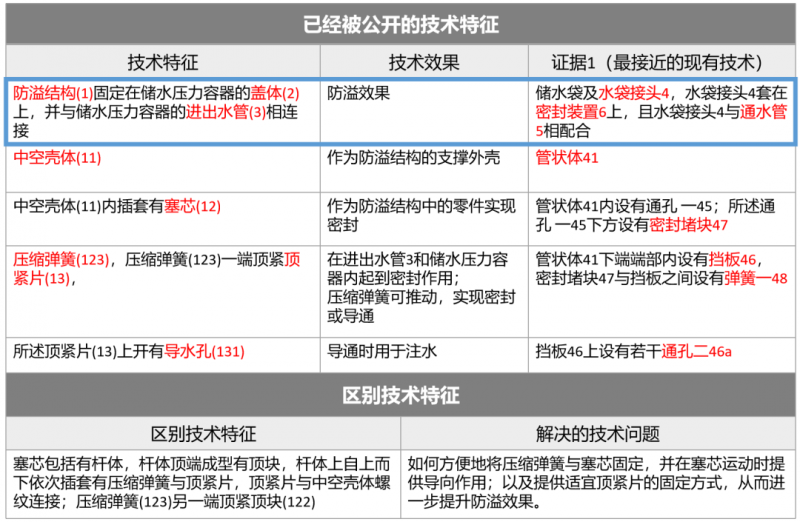 证据未公开技术效果，专利为何仍被无效？_知识产权零距离网（IP0.cn）