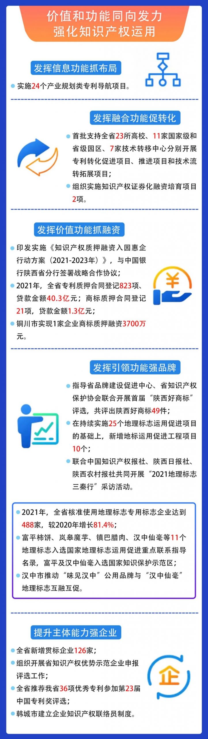 图片[6]_一图读懂 | 2022年陕西省知识产权工作电视电话会议工作报告_知识产权零距离网（IP0.cn）
