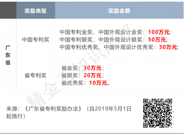 广州站丨专利奖政策汇编_知识产权零距离网(IP0.cn)