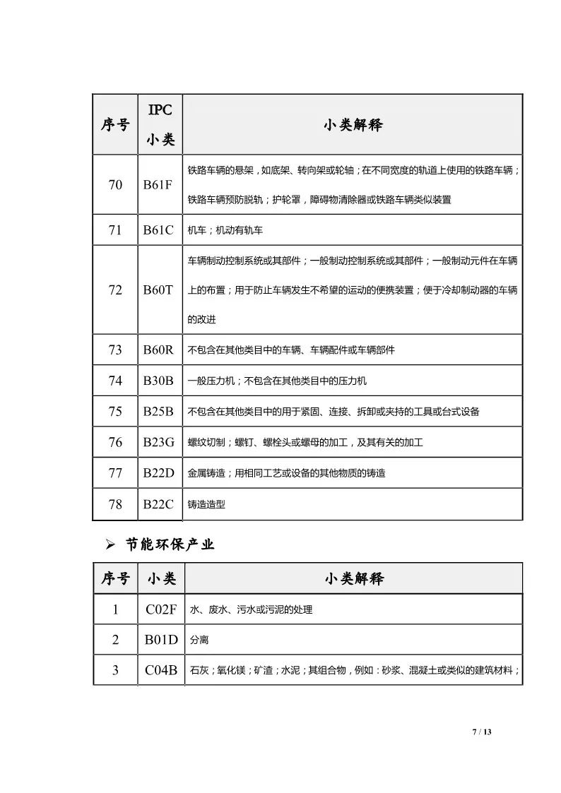 图片[9]_中国（河北）知识产权保护中心关于公布专利预审服务分类号范围的通知_知识产权零距离网（IP0.cn）