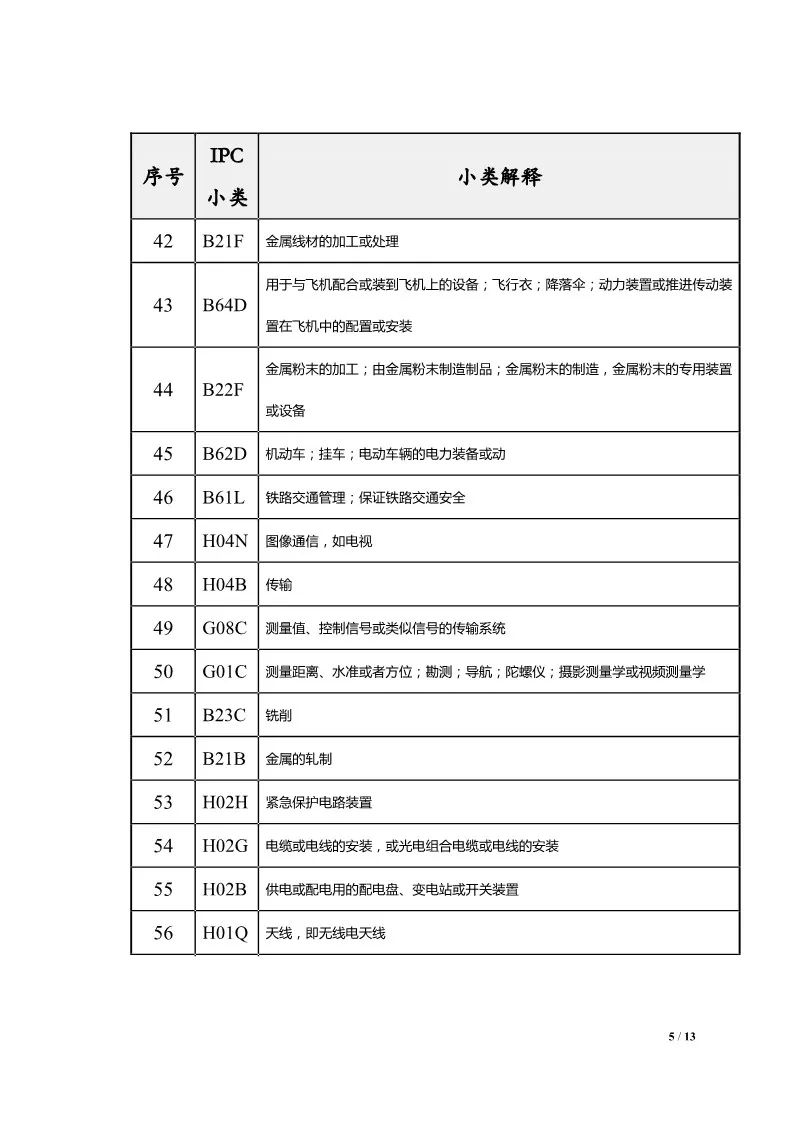图片[7]_中国（河北）知识产权保护中心关于公布专利预审服务分类号范围的通知_知识产权零距离网（IP0.cn）