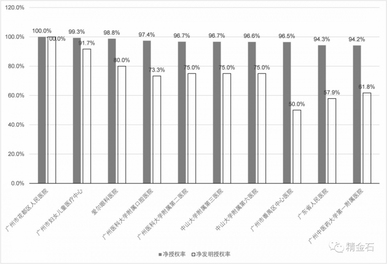 期刊丨广州市三级医院专利导航分析_知识产权零距离网（IP0.cn）
