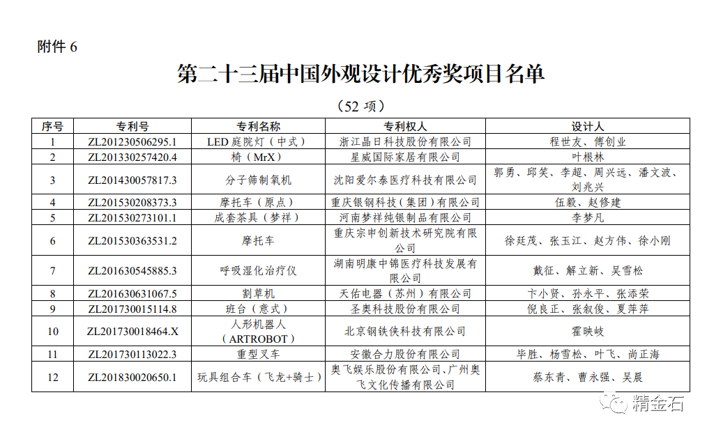 图片[7]_国知局：第 23 届中国专利奖授奖的决定_知识产权零距离网（IP0.cn）