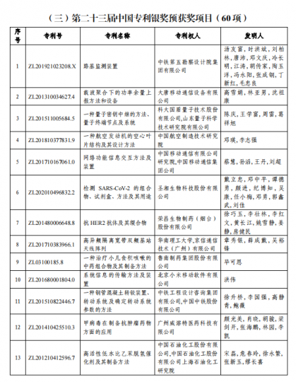 今日，中国专利奖第二十三届获奖正式公示！！！_知识产权零距离网（IP0.cn）