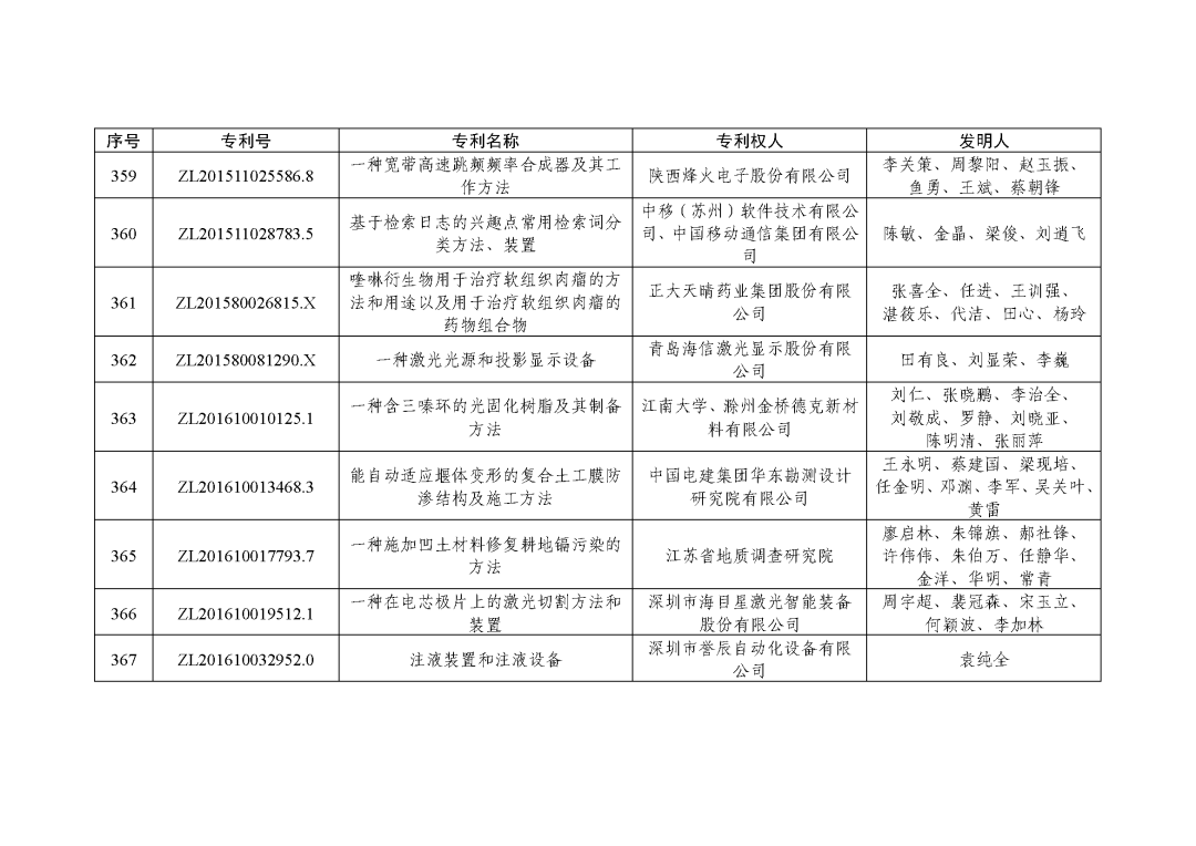 图片[51]_关注！第二十三届中国专利奖授奖决定出炉_知识产权零距离网（IP0.cn）