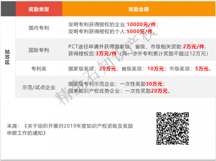 苏州市专利奖励政策来啦！_知识产权零距离网（IP0.cn）