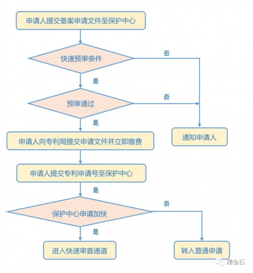 专利审查快车道又多两条！保护中心已增加至52家_知识产权零距离网（IP0.cn）
