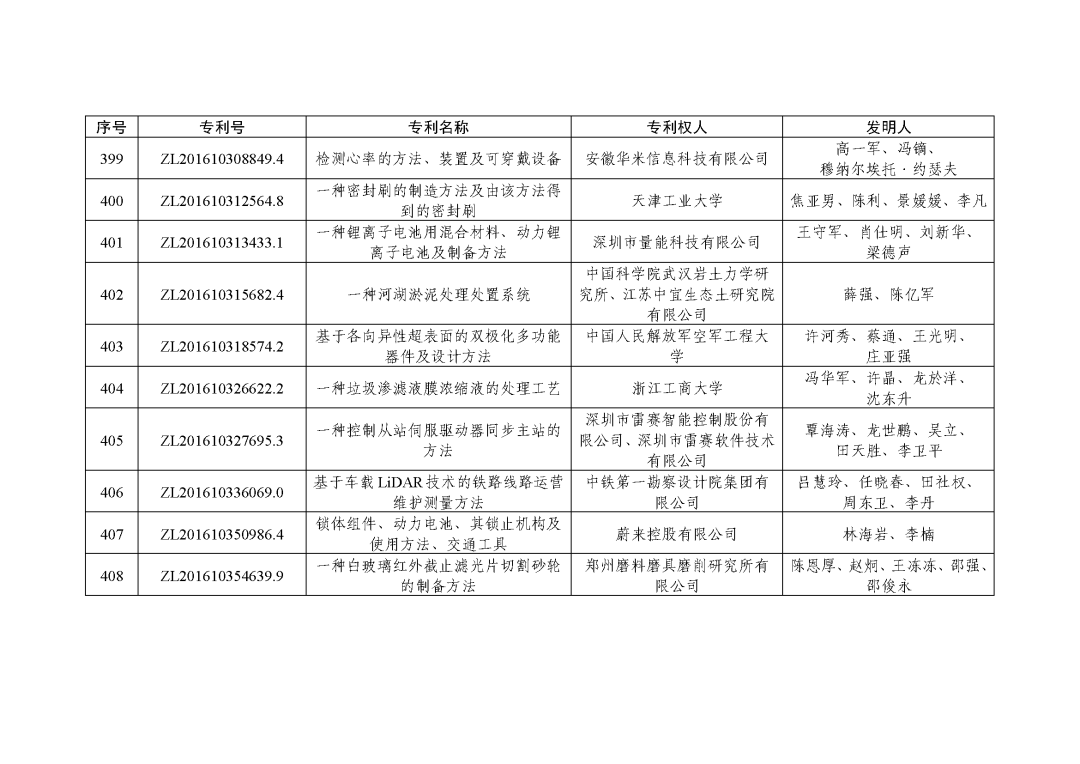 图片[55]_关注！第二十三届中国专利奖授奖决定出炉_知识产权零距离网（IP0.cn）